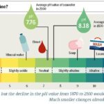 PH-Scale